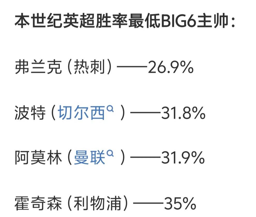 英超big6胜率最低的教练，四大豪门一家一个。

热刺的弗兰克昨晚刚下课，26%
