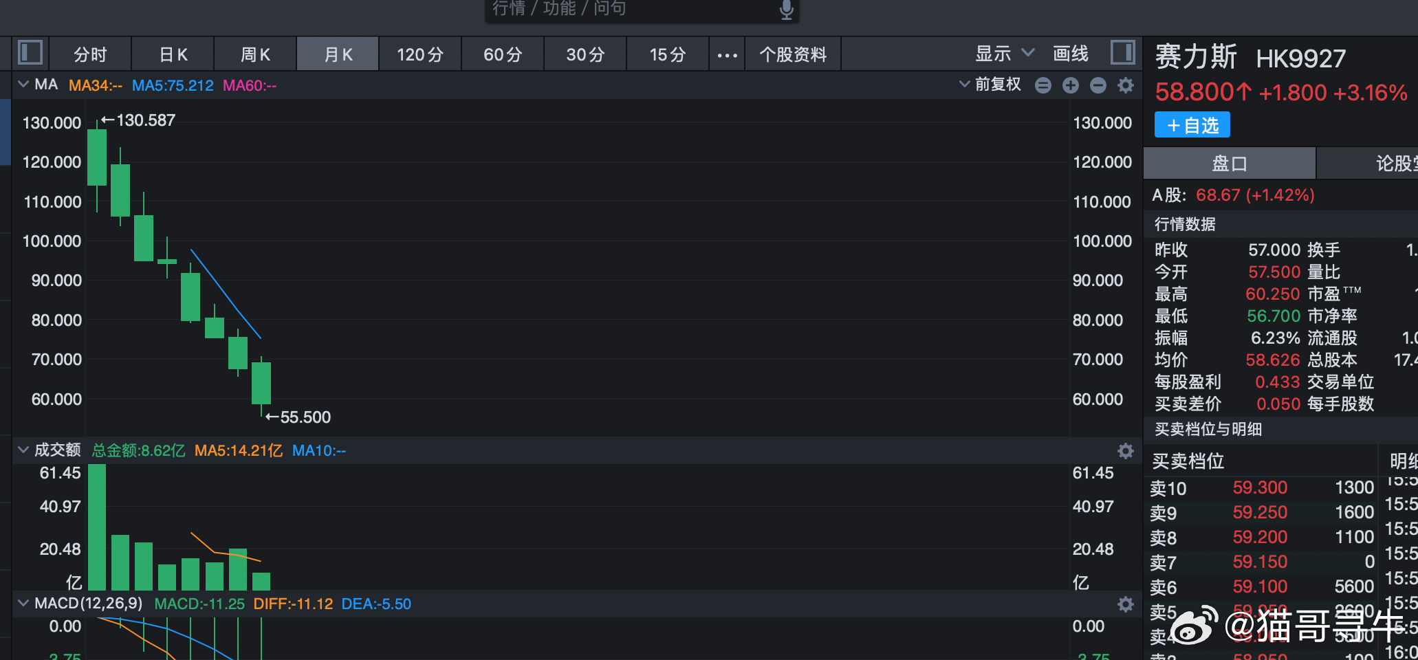 赛力斯在港股上市了8个月，也跌了8个月，这是比杀猪盘还狠啊！赛力斯去年10月之前