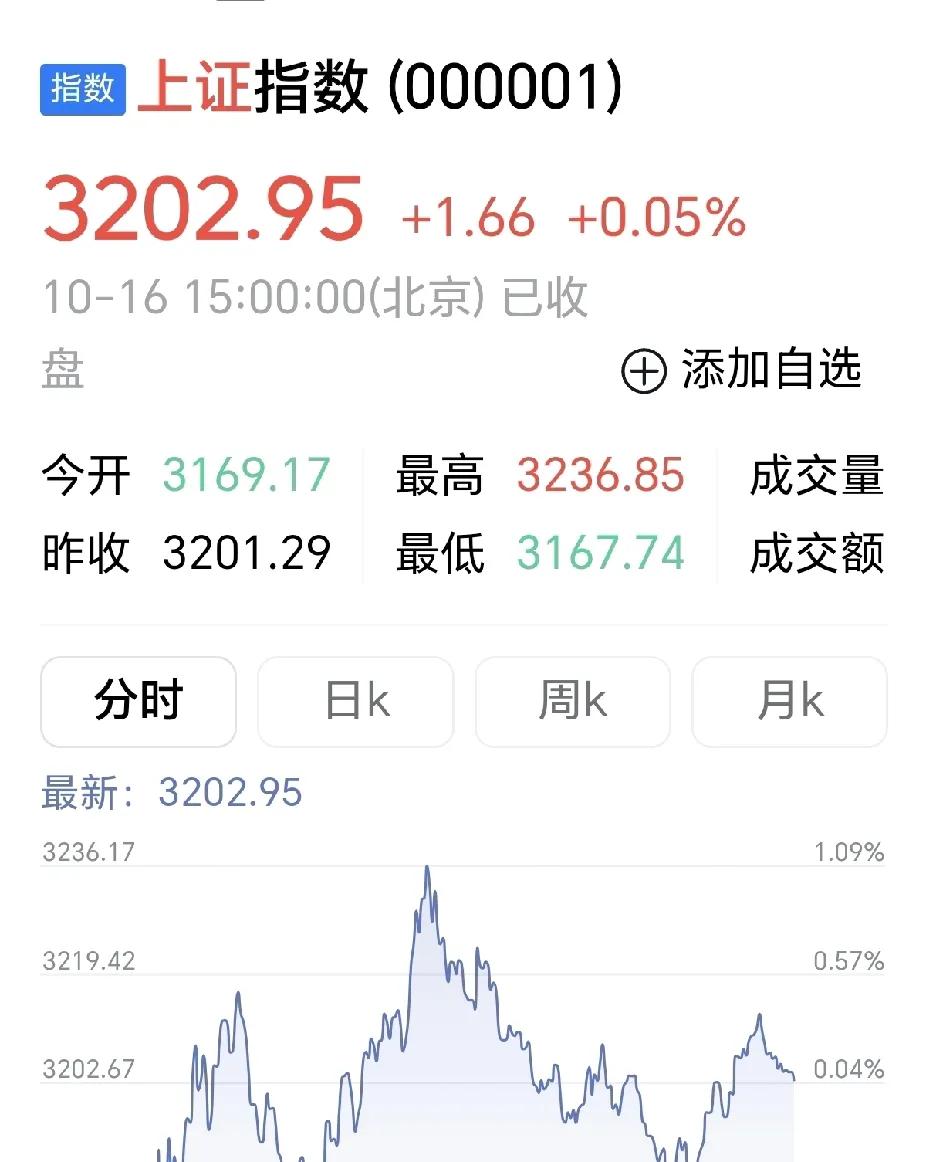 今天10月16日上证指数站在3200点，基本没有下跌也没涨，换手率不高，显示多数