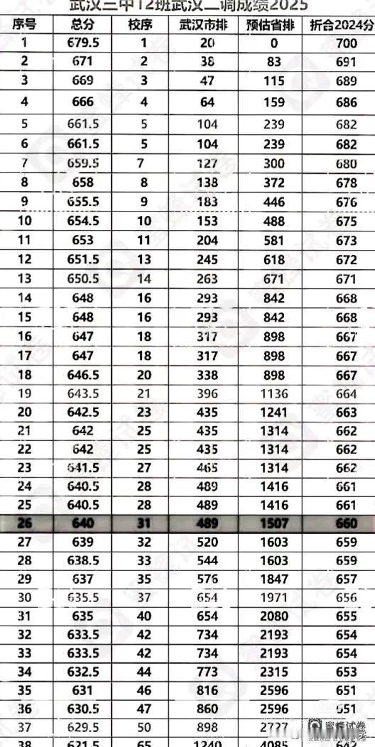 武汉三中钱班四调成绩全员过985线，
从四调考试的成绩来看，
675以上的分数也