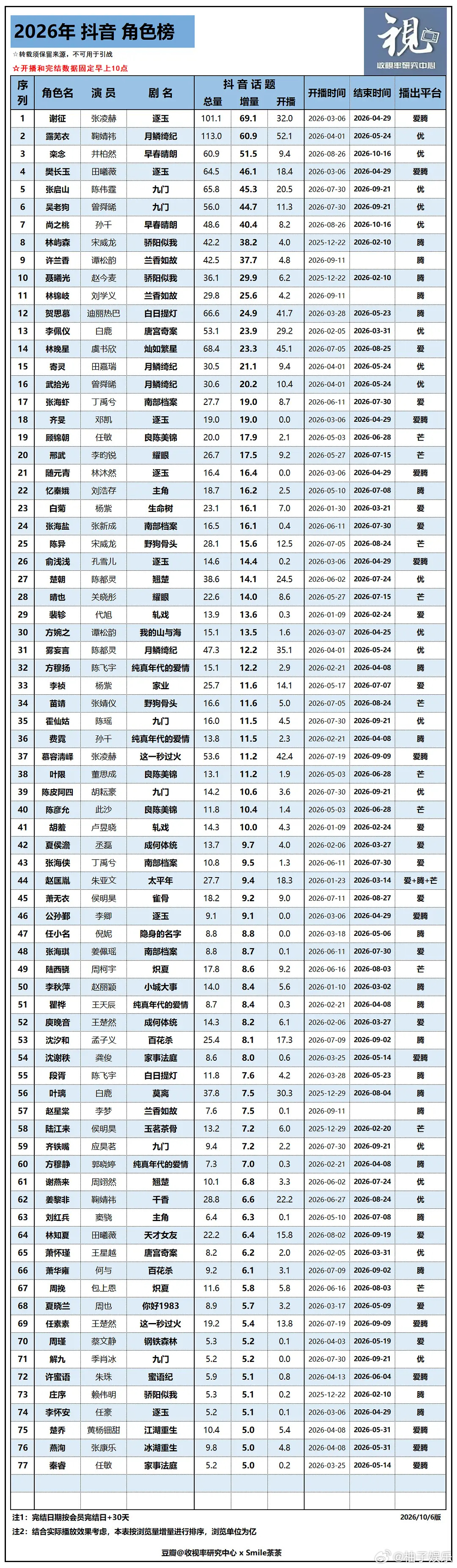 田曦薇魏娆角色🫘tag播放量破80亿，开播后增加了58.4亿，暂列2026角色