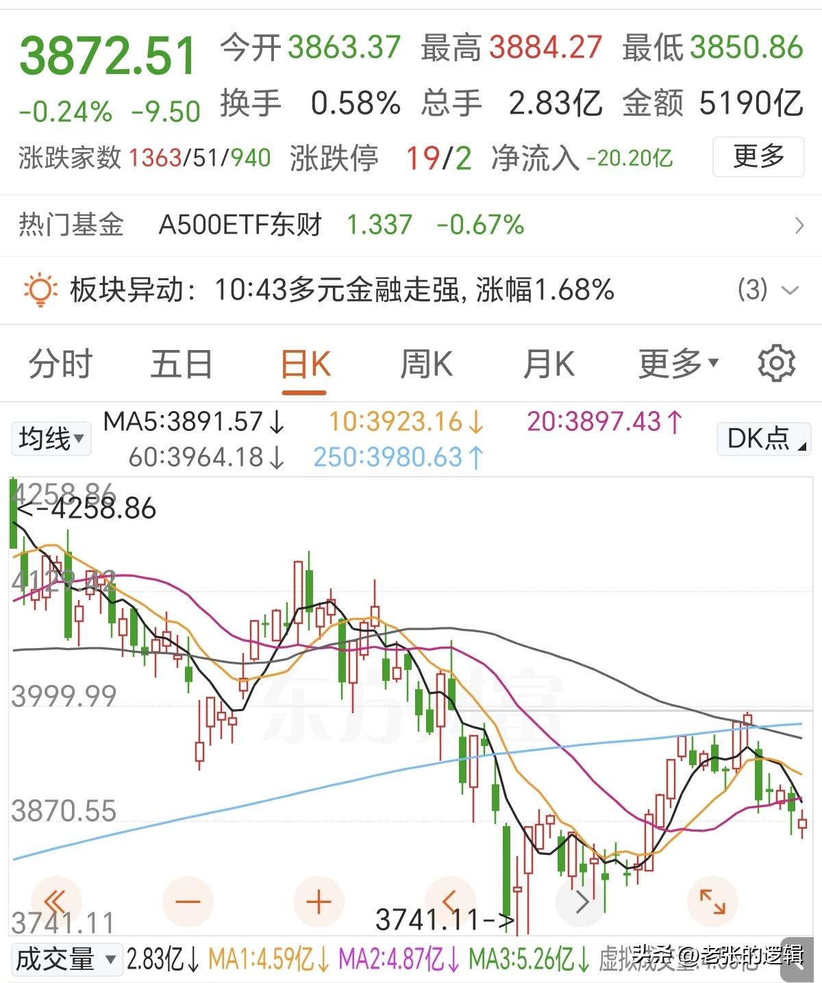 今天算是普涨修复行情了！
不管承不承认，因为盘中3800家上涨，这种下跌趋势，修
