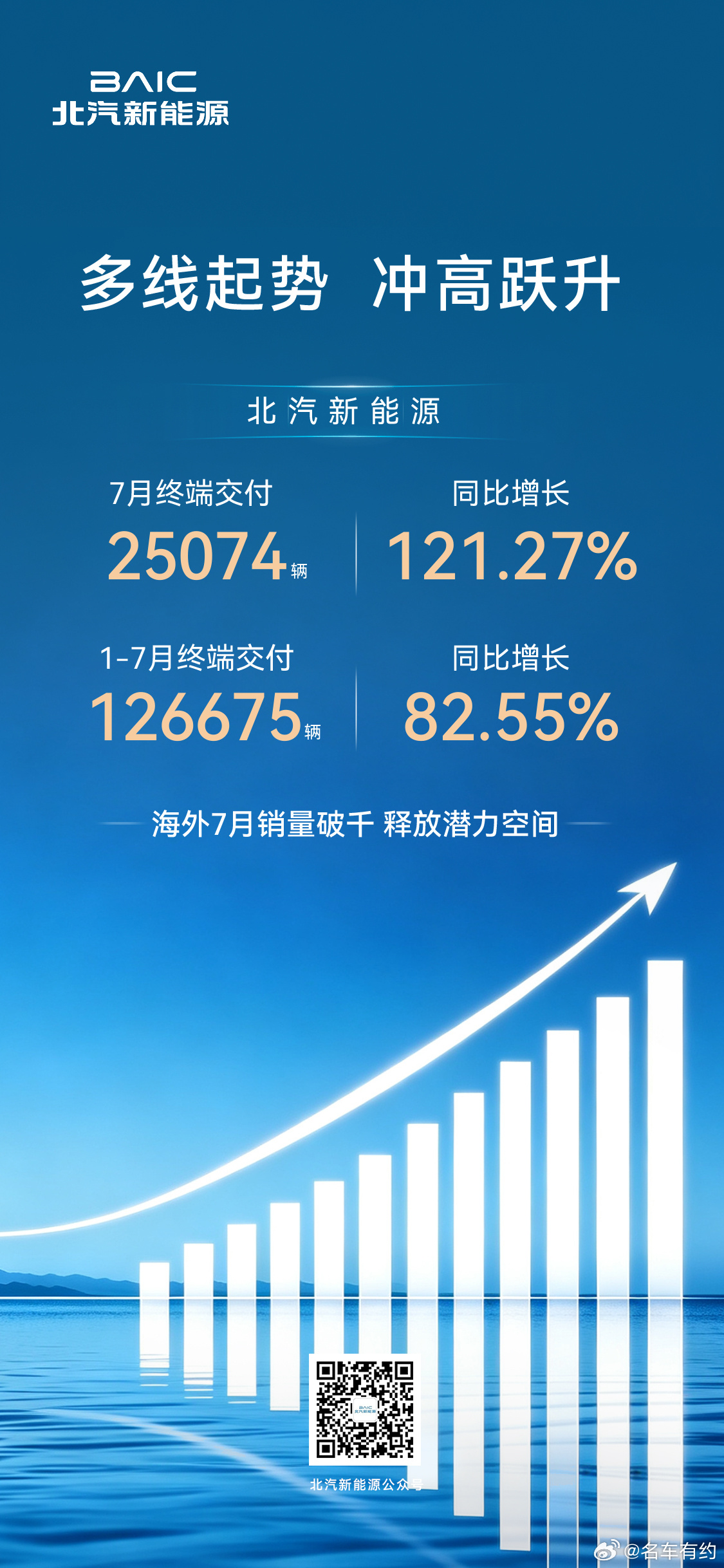 北汽新能源下半年强势开局🔥7 月终端交付同比增121%，海外月销破千，享界G9