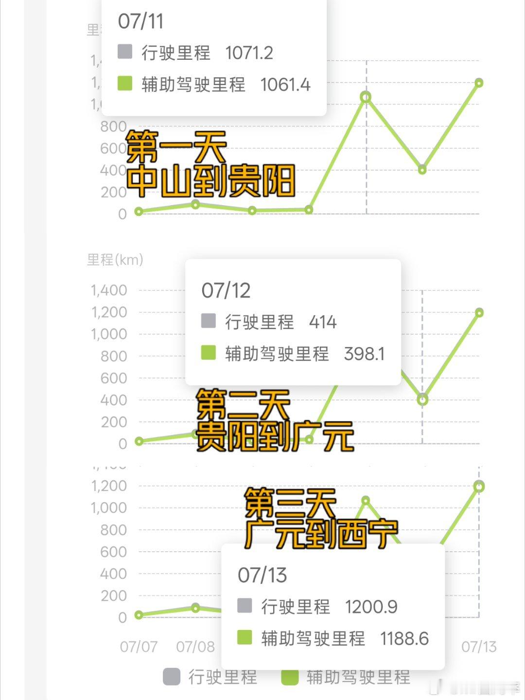 三天开了接近3000公里，从中山到西宁！挑战了一下自己和全家人的新极限第二天其实