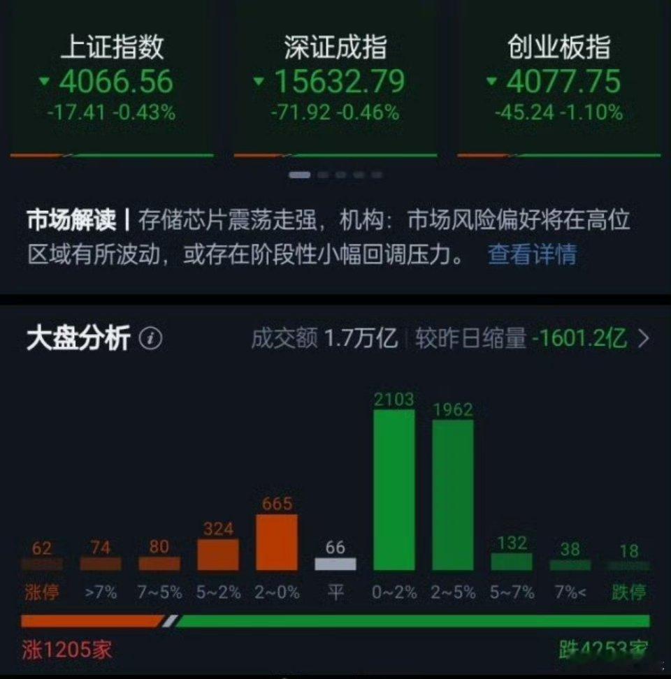 市场早间震荡调整，三大指数集体下挫，沪指跌0.43%，深证成指跌0.46%，创业