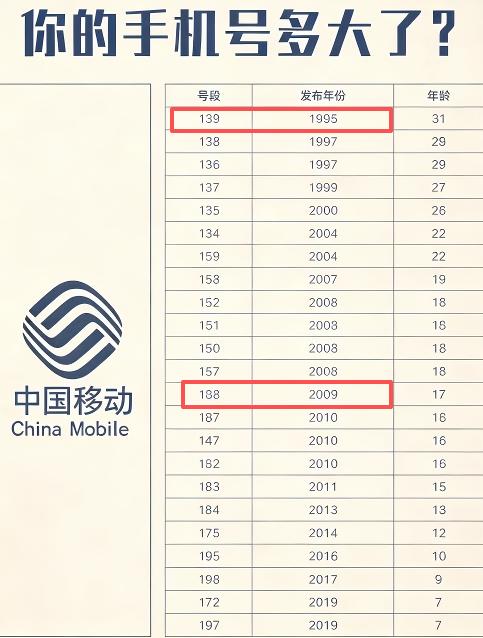 看到这张手机号年龄表还真挺让人感慨的。现在手里两张在用的，当年办的头一张卡就是红