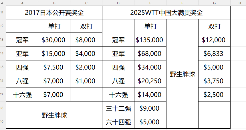 给大家看下以前的公开赛时期大家的奖金记录2018年是有公开记录的然后再给你们看看