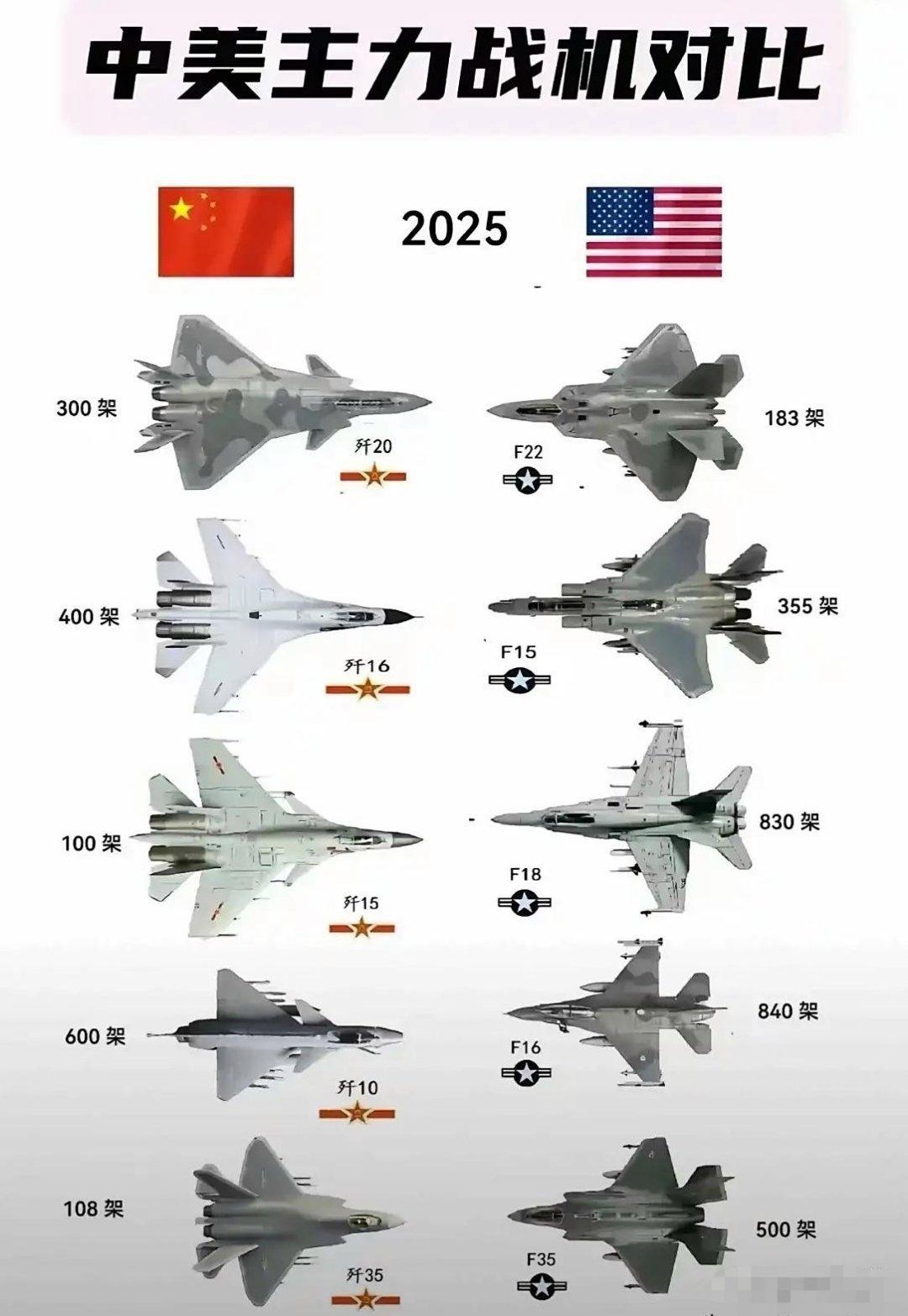 记录者[超话] 中美现役主力战机对比 ​​​