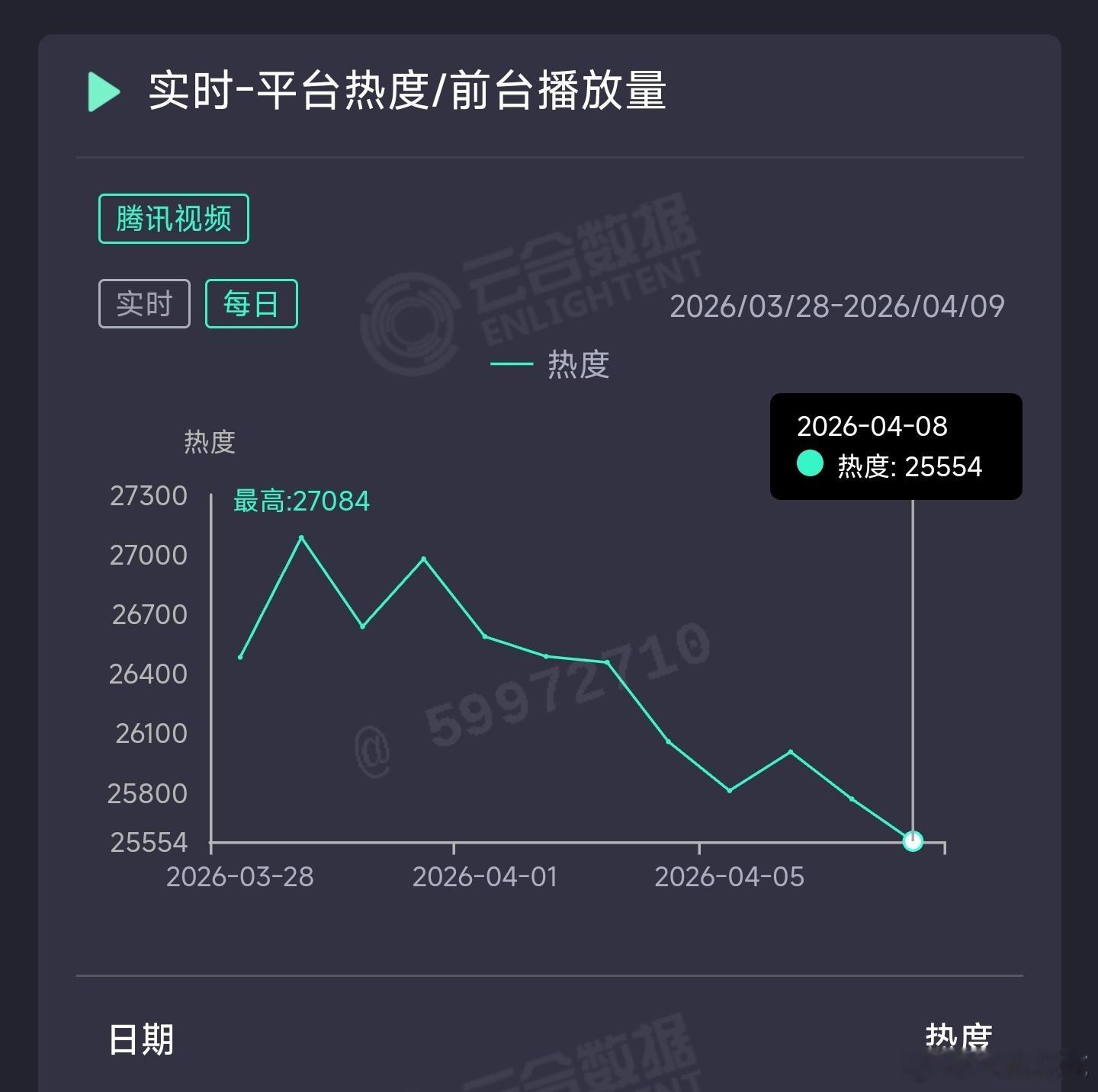白日提灯 昨日云合推测2150万上下。 