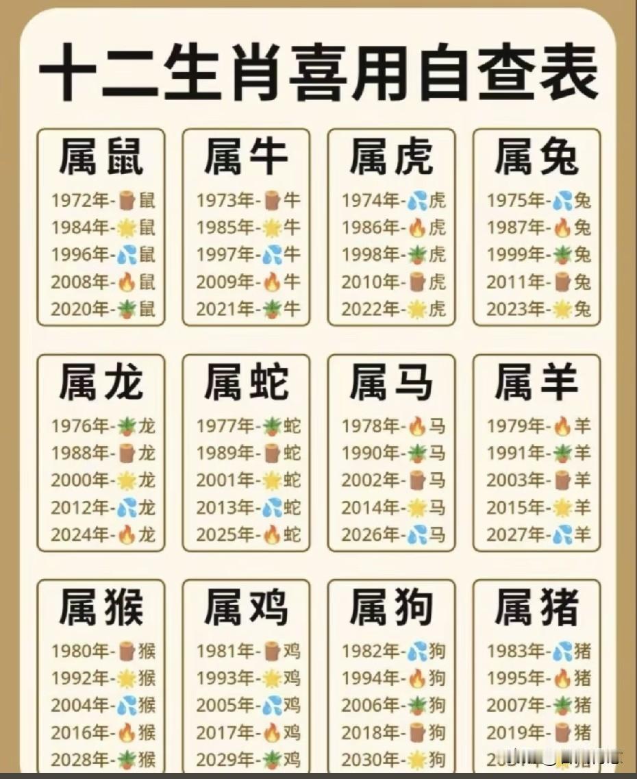 十二属相与年代自查，记得点赞收藏。