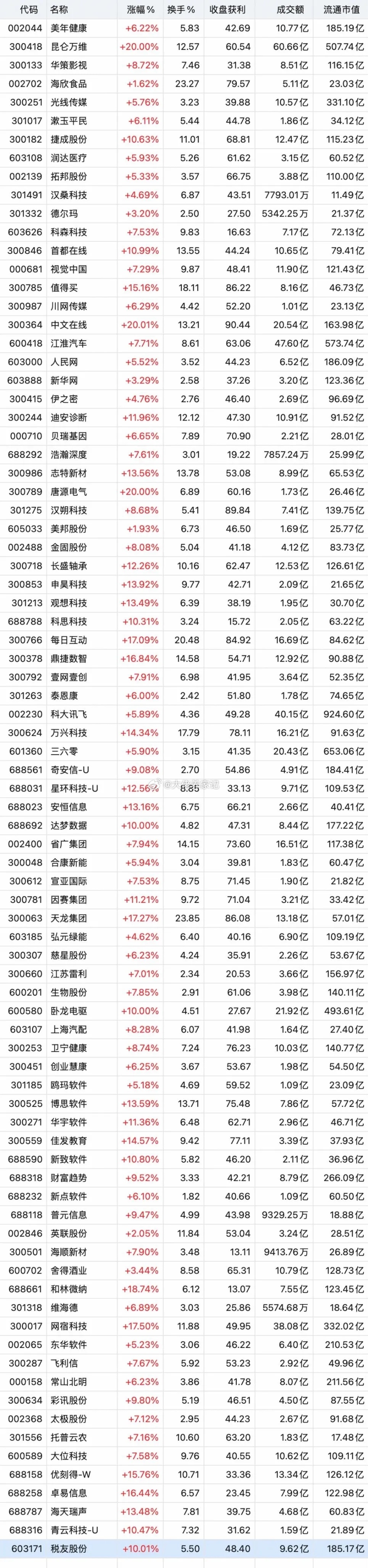 今日底部放量个股名单！ 