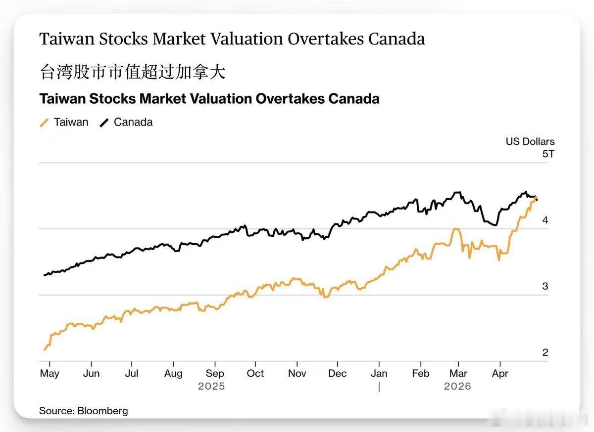 我国台湾股市的市值超过加拿大，台湾证交所成为世界第六大股市！ 
