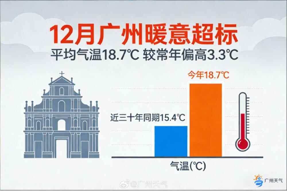 寒风难掩“第二暖冬”，广州录得历史同期第二暖的12月