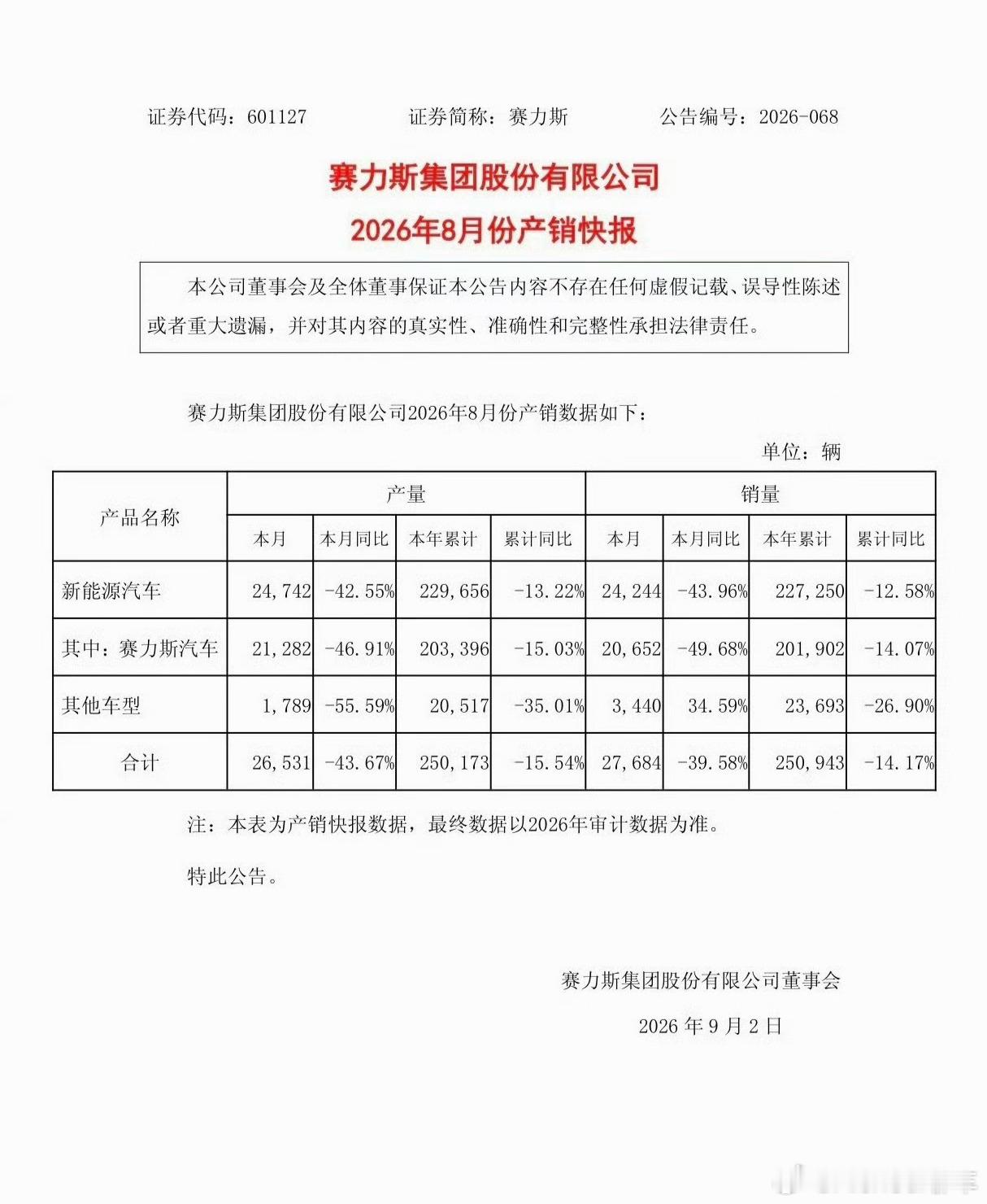 赛力斯8月新能源汽车销量24244辆赛力斯本月销量20652辆，同比跌49%。 