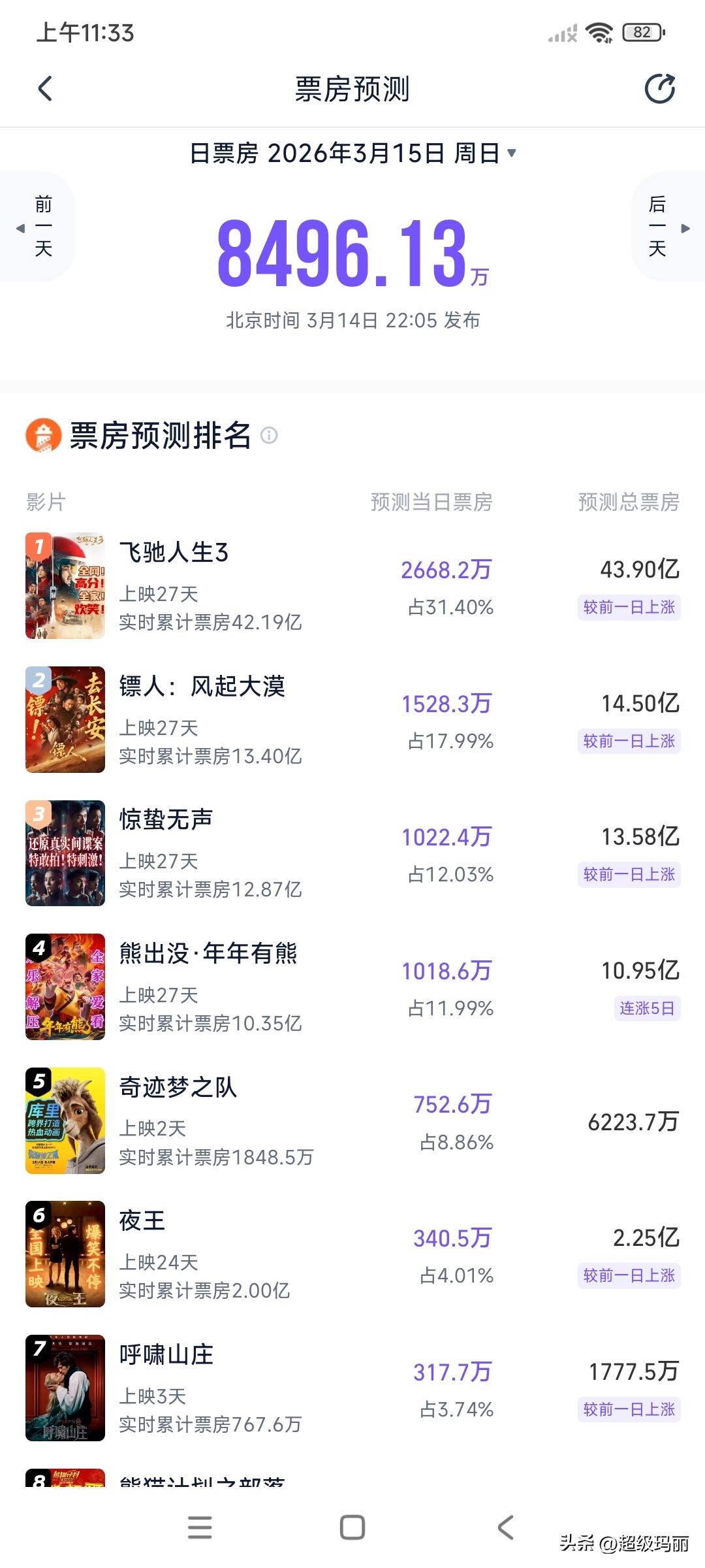 春节档电影还在上涨📈啊！
夜王开始预测仅7000多万，现在2亿
镖人开始预测仅
