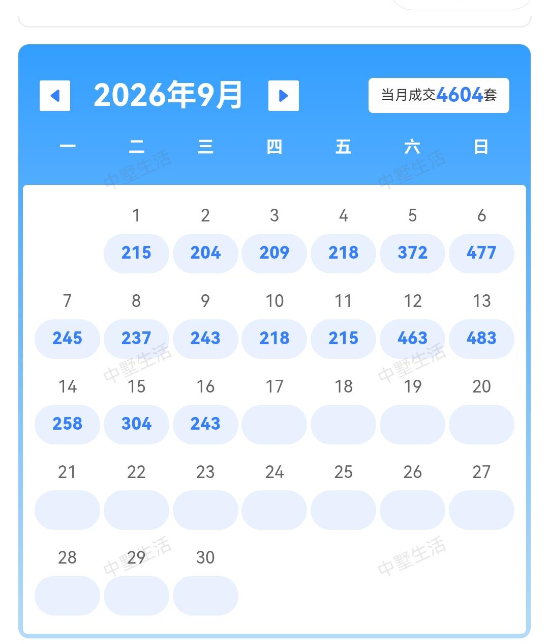9月16日合肥二手房挂牌量848套，比9月15日的758套多90套，成交量243