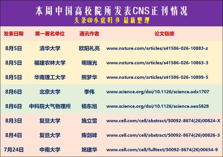 本周中国CNS顶刊发表（8.3-8.9）！

热点：

（1）复旦大学连发两篇《