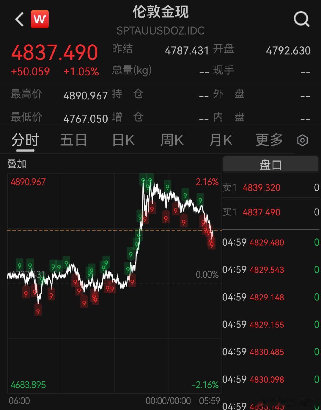黄金大幅暴涨 昨晚黄金暴涨，盘中最高接近4900美元了