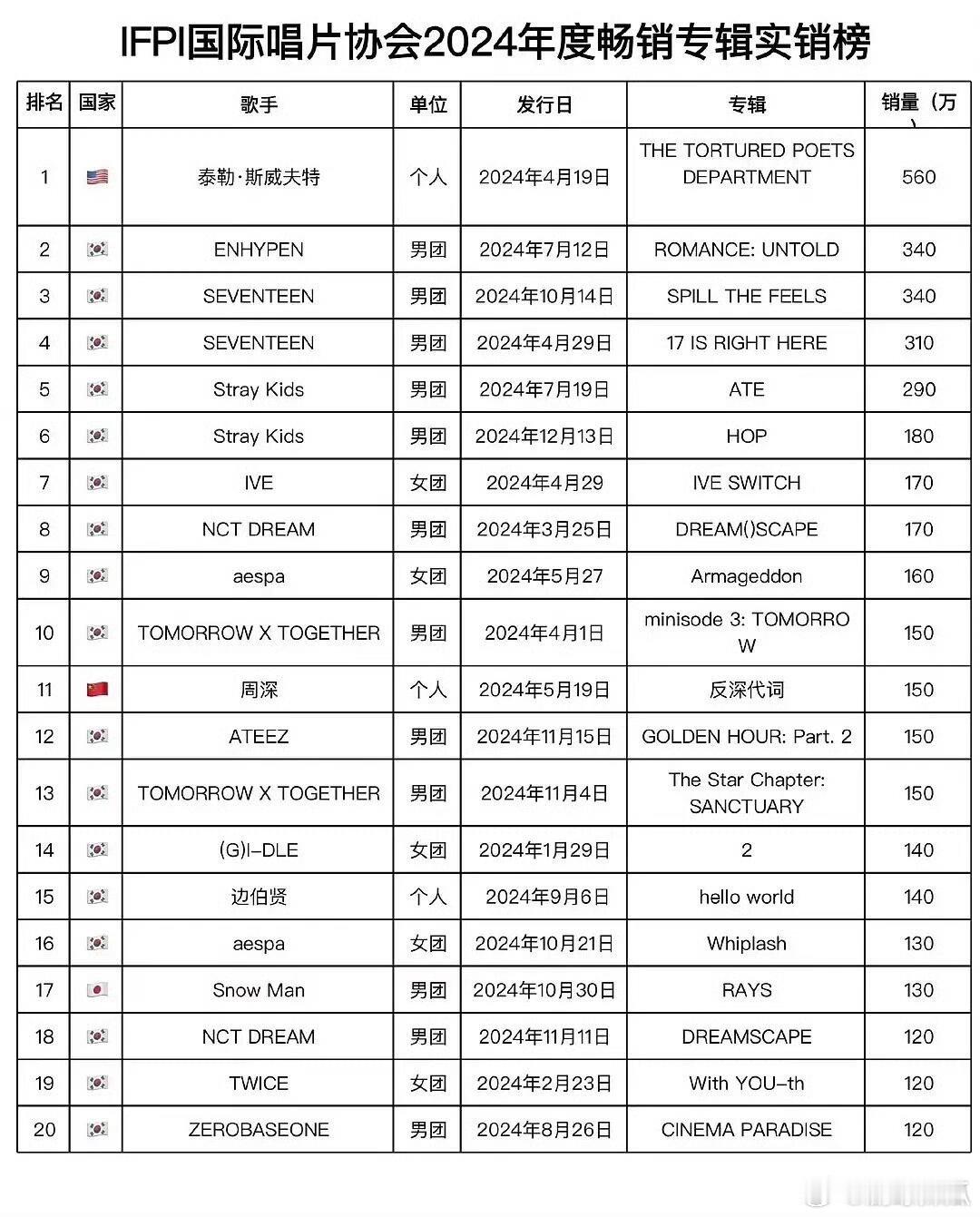 全球专辑销量排名TOP20 