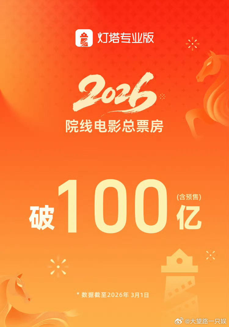 2026年票房破100亿 据灯塔专业版数据，截至3月1日18时54分，2026年