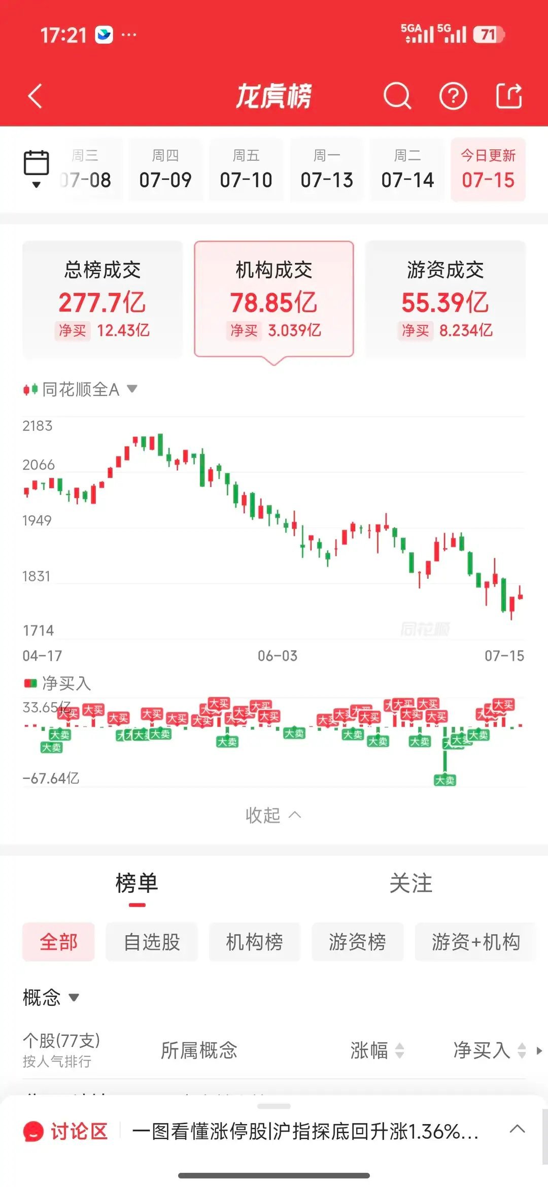 7.15龙虎榜完整复盘：全线资金大调仓，旧主线落幕，四大新主线成型今日龙虎榜的核