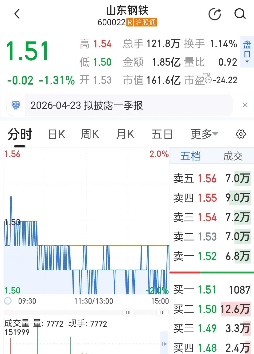 山东钢铁今天收盘1.51元，微跌1.31%，全天在1.50至1.54元区间窄幅震