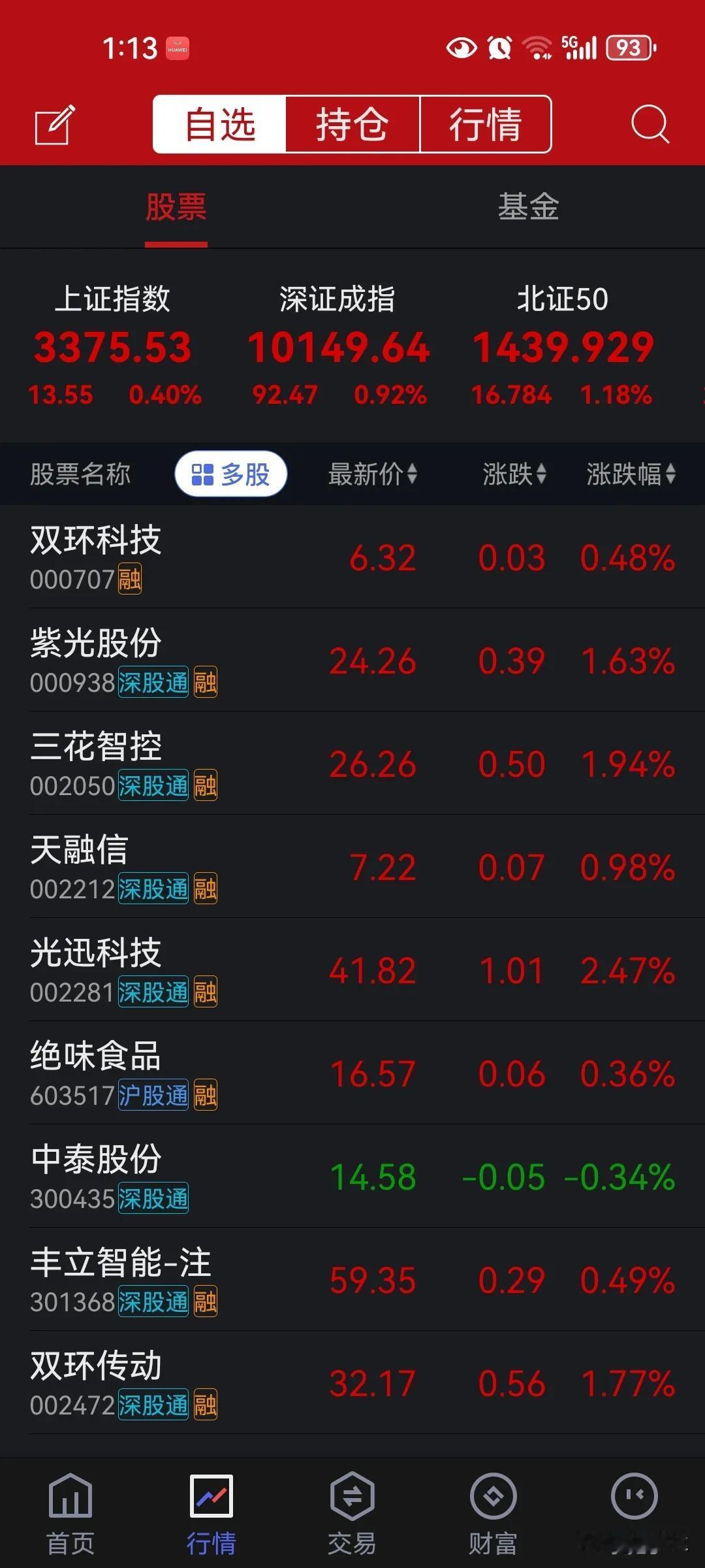 今日股市延续暴涨，在房地产和经济不行的情况下，很可能需要维持股市泡沫来解决很多问