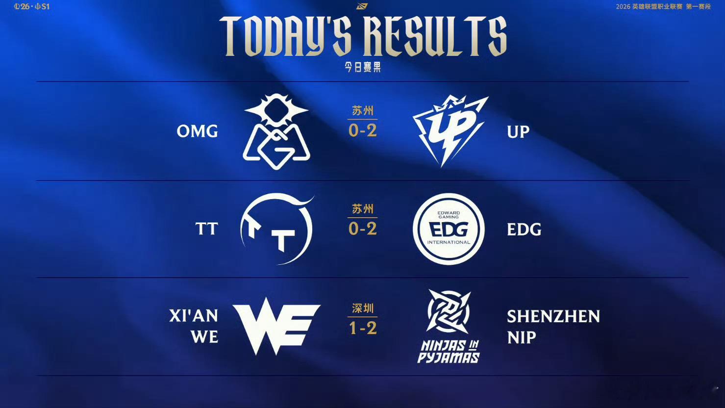 昨日赛果、积分情况以及今日赛程OMG 0-2 UPTT 0-2 EDGWE 1-
