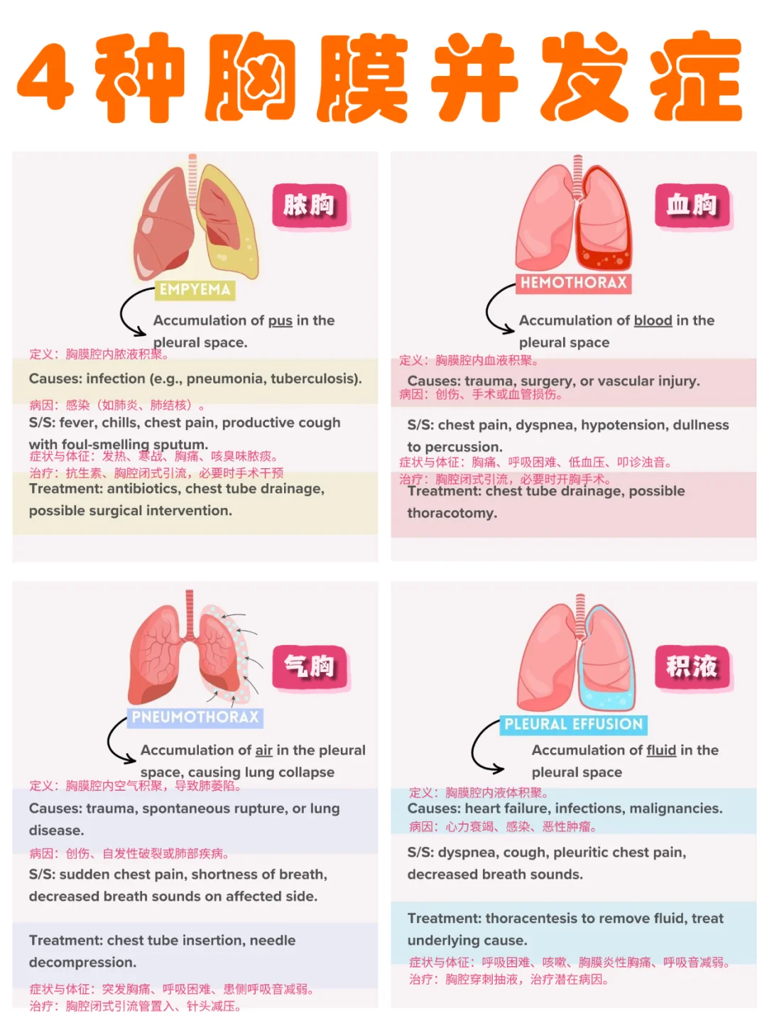 备考RN/4种胸膜并发症！！学！！内容