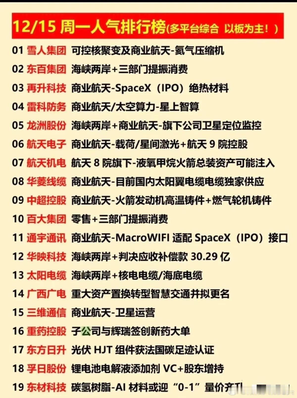 12月15日多平台综合的人气排行榜今天商业航天为绝对主线，其次是海峡两岸+消费构