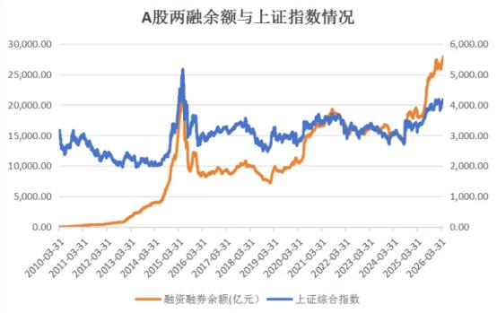 有一个值得关注的特点：
本轮市场上涨主要由国内充裕的流动性驱动。截至5月11日，