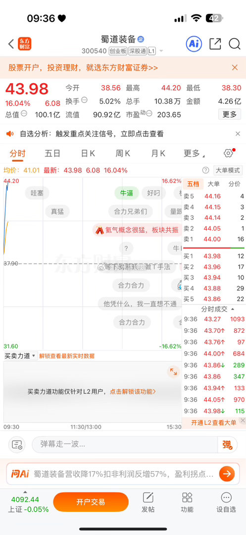 蜀道装备（300540）今日高开冲高，早盘大幅拉升，昨日进场持仓者两日连续获利，