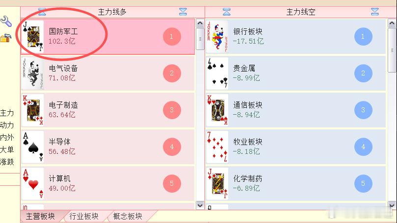 我应该没有见过军工板块流入超过100亿并且排名第一名的，关键昨天军工这么弱，今天