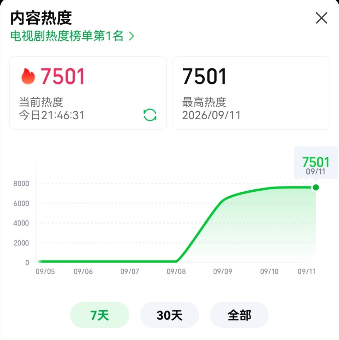 恭喜任嘉伦《深渊热度》热度破7500了[手指比心] ​​​