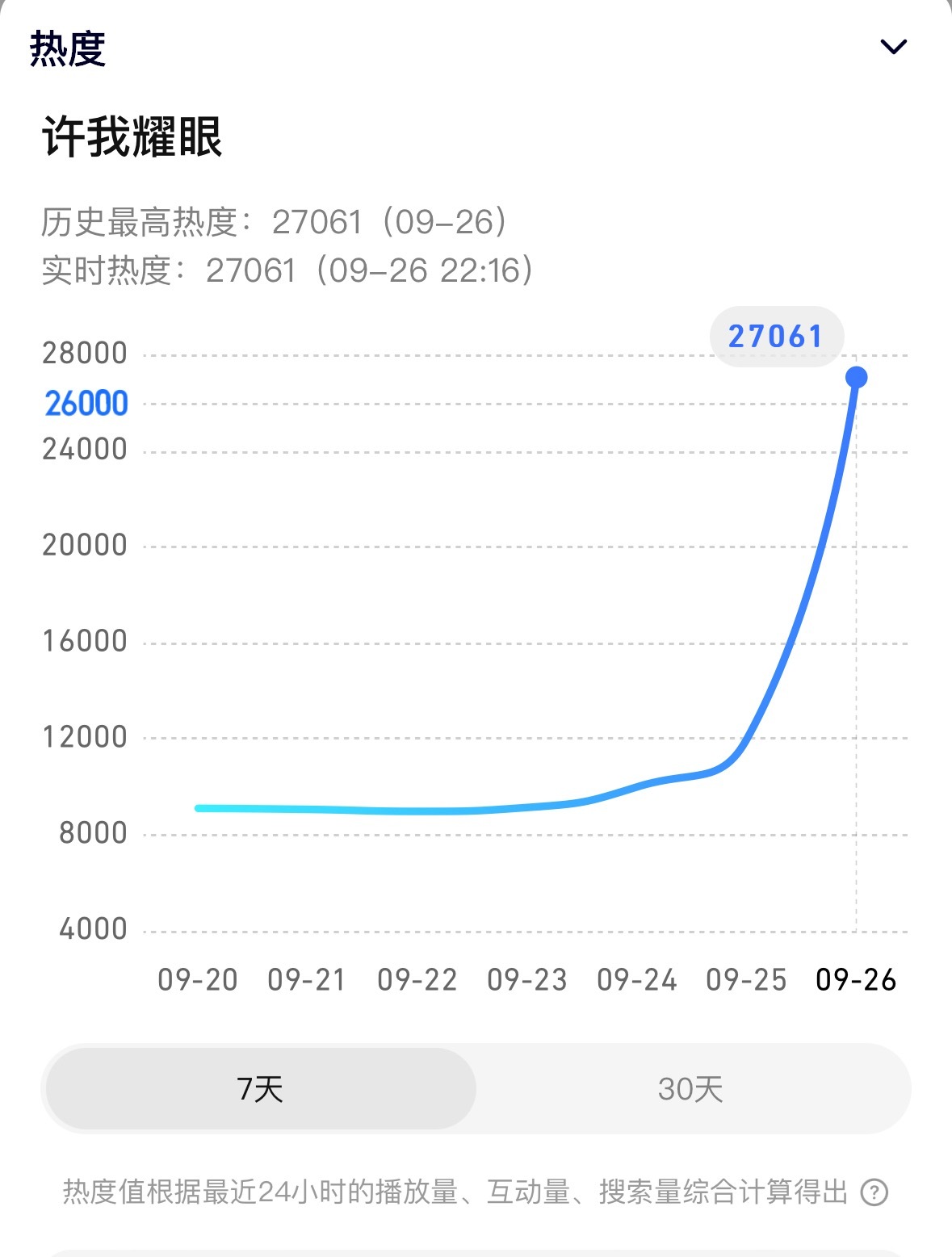 啊啊啊啊啊全体起立，赵露思许我耀眼热度27000了，都市剧空降无无宣发的含金量啊
