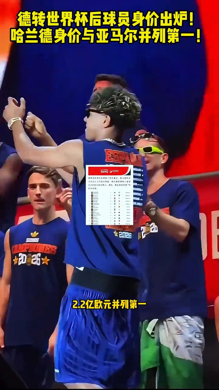 世界杯过后，德转更新了球员身价。哈兰德与亚马尔2.2亿欧元并列第一，姆巴佩2亿欧