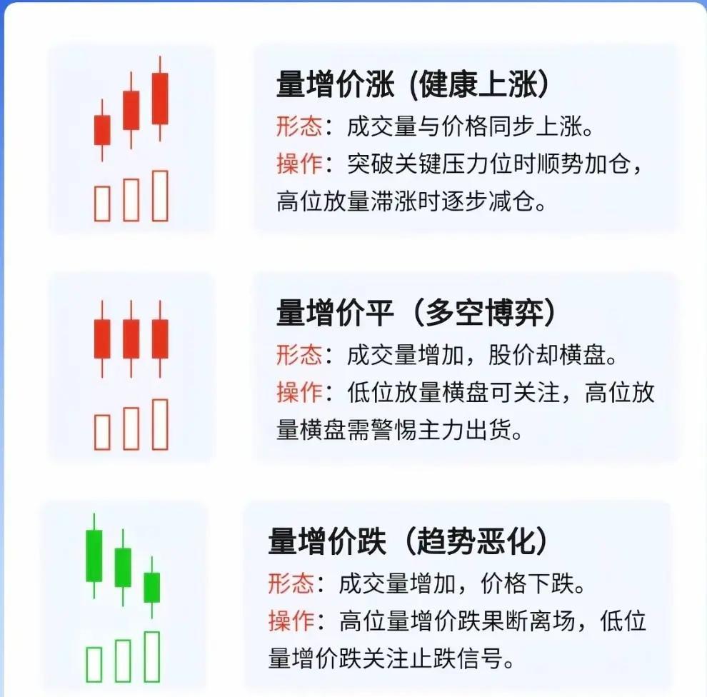 围绕股票量价关系展开系统讲解，涵盖了不同量价组合的形态特征及对应的操作建议：量增