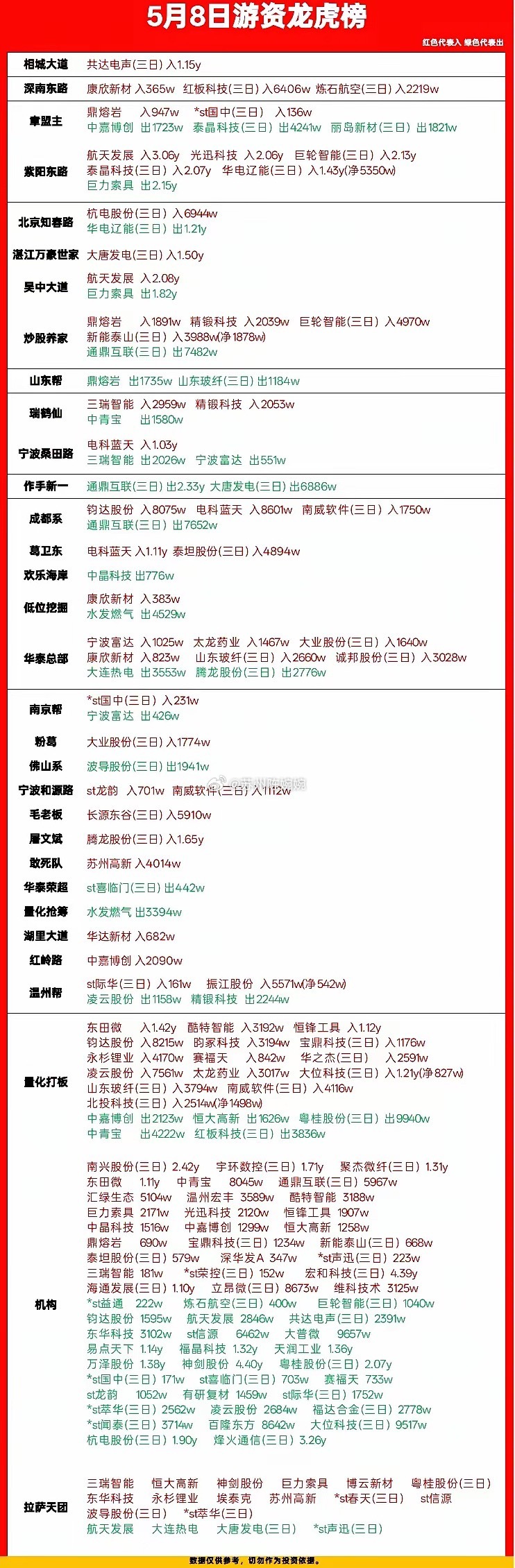 5月8日龙虎榜炸场！游资大佬们的真实动向全拆解，看懂吃肉方向今天这龙虎榜看得我直