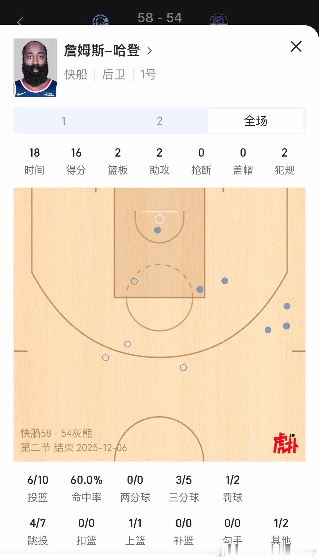快船半场58-54领先4分。哈登16+2+2稳定输出。第三节要来了！