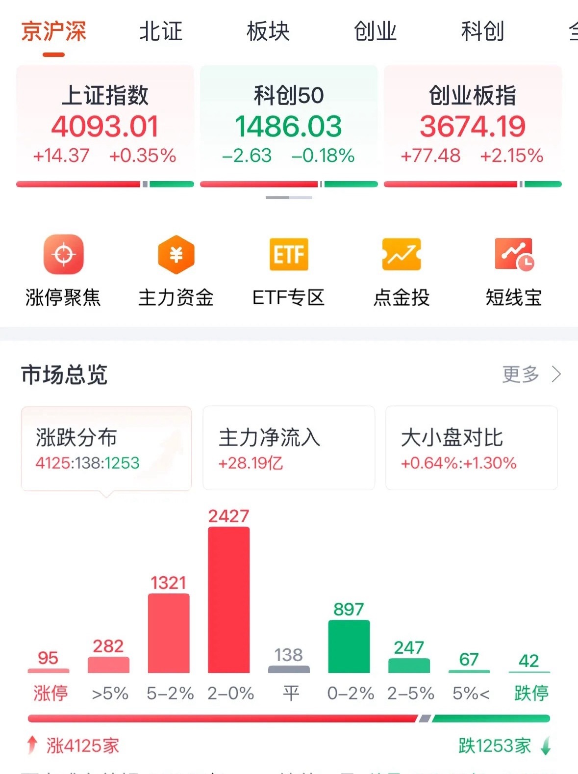 A股低开高走触底反弹，创业板大涨超2%CPO大涨：4月29日最新看盘，正如我说的
