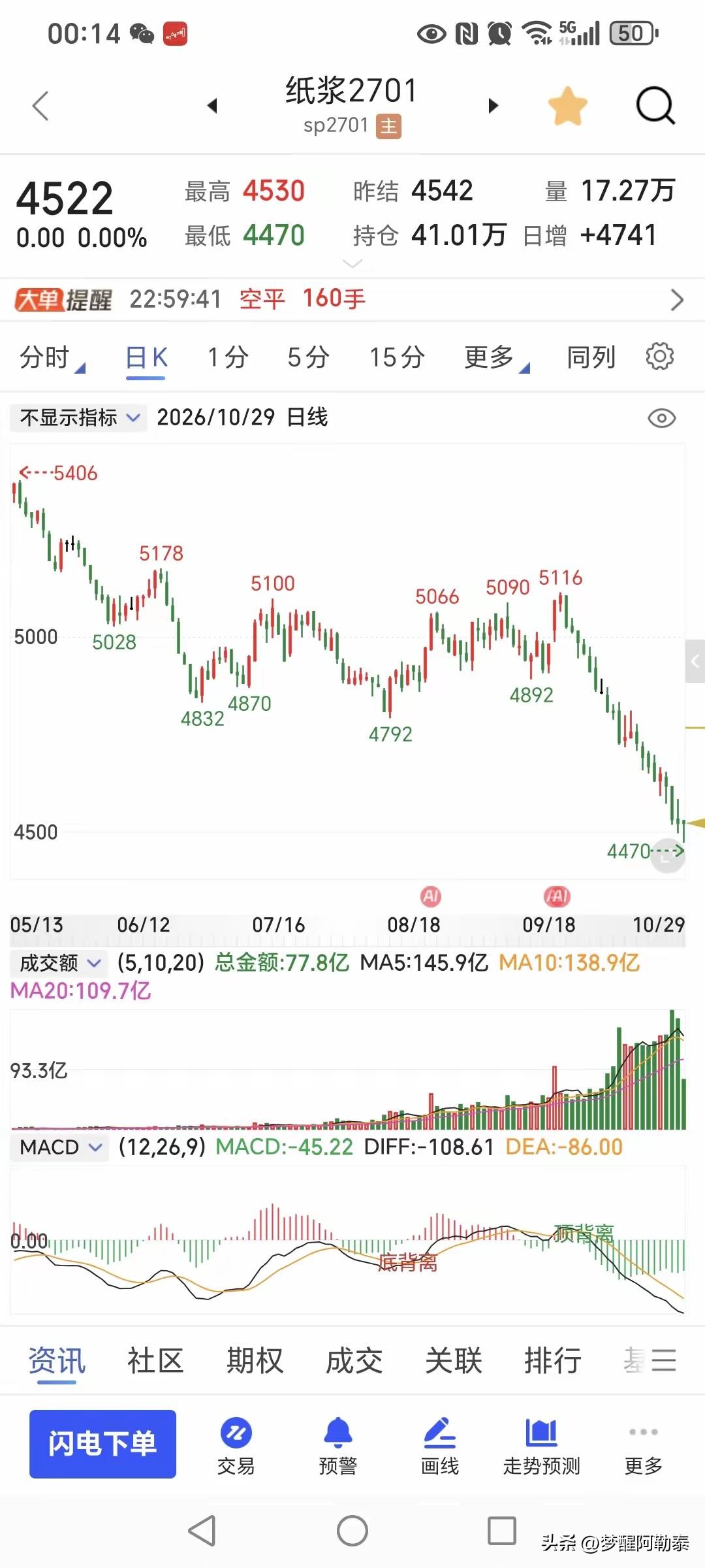 做空盈利后“报复性做多”，这位期货玩家痛定思痛：绝不再开逆势单

今天刷到一位叫