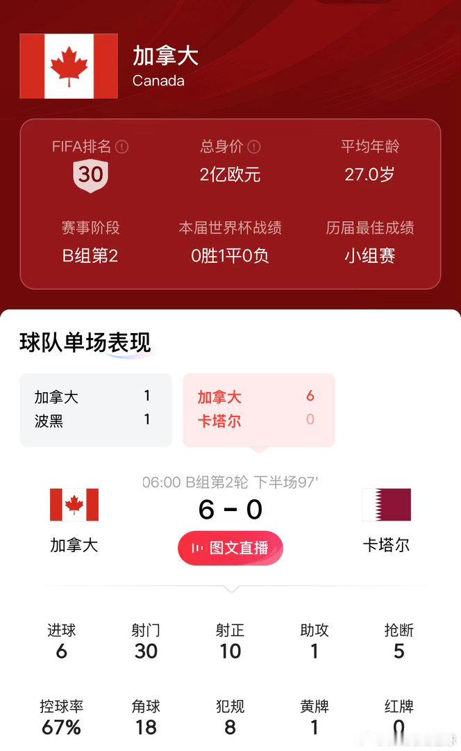 加拿大vs卡塔尔我滴天啊！加拿大太疯狂了！卡塔尔被罚的还剩了9个人！现在比分加拿