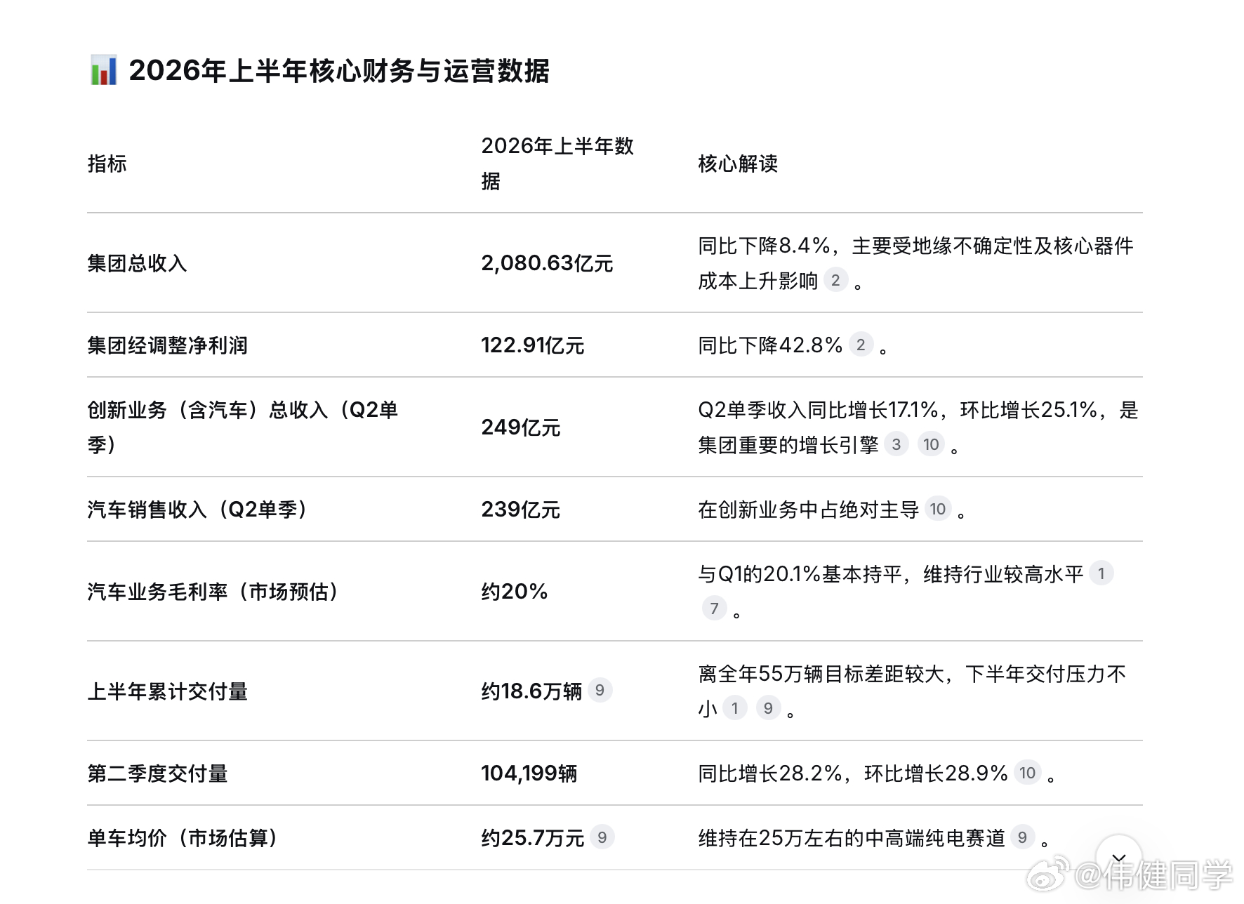 小米集团2026H1业绩：收入2080.63亿元，同比减少8.4%，压力不小，继