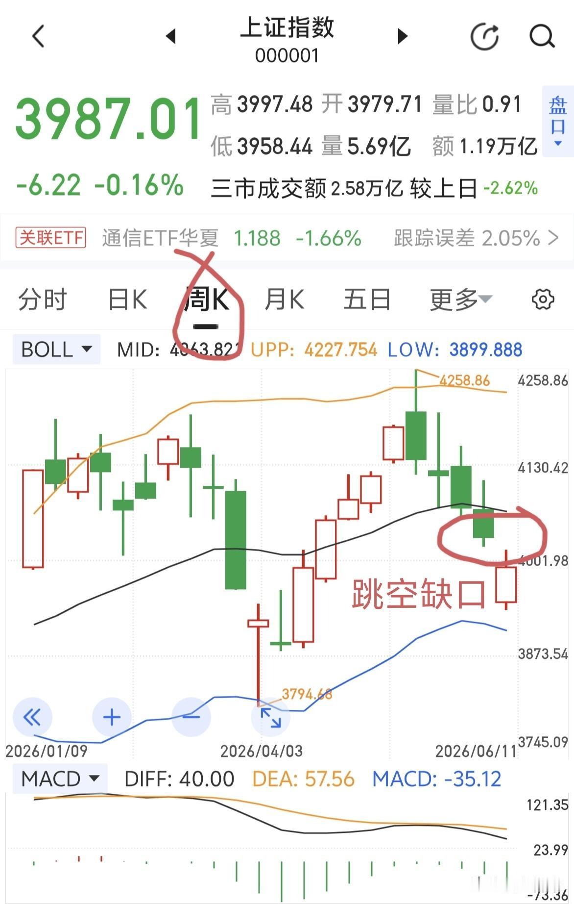 周线跳空缺口，不管是向上还是向下～～回补概率99.99%。