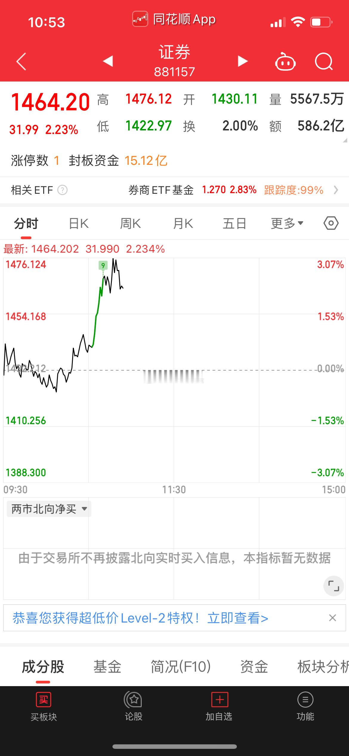 在券商的发力下，指数快速翻红走高，拉指数还得是券商，另外题材上科技线还是主流，上