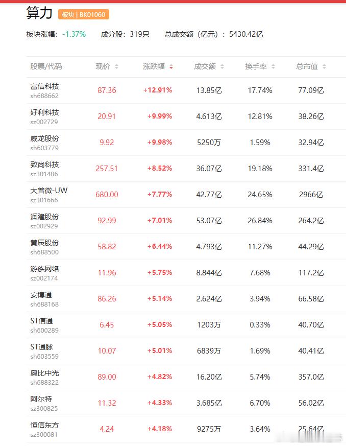 a股 算力 【中国联通上海分公司发布全栈国产化“国芯国模国云”安全基座 推出多元
