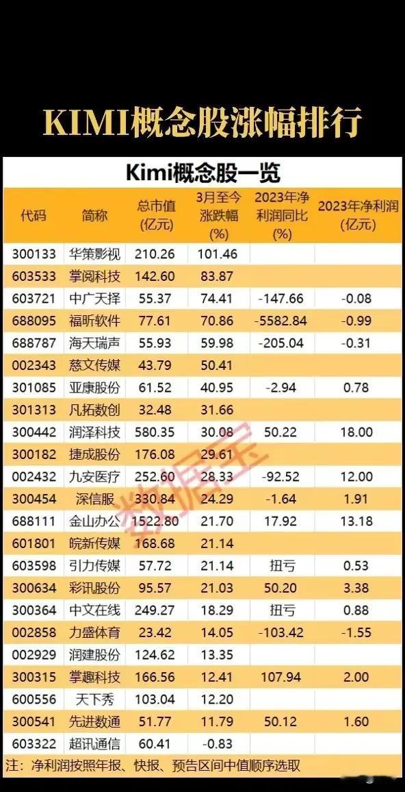 3月初到目前Kimi概念股涨幅排行

最耀眼的股涨了一倍，
大部分涨幅20％以上