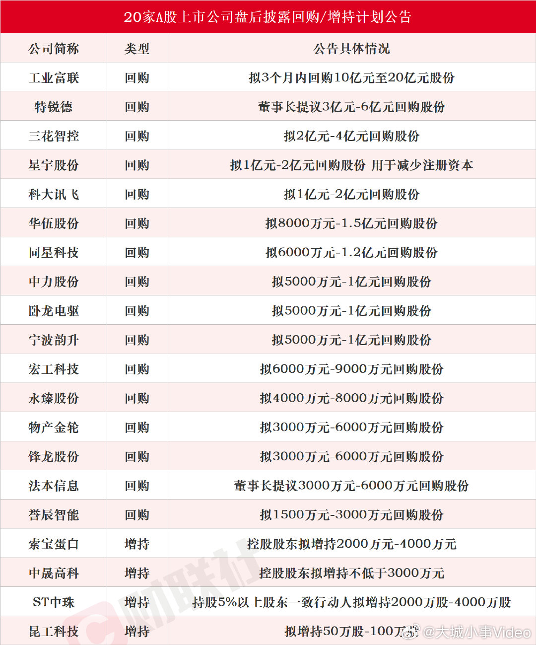 【20家A股上市公司集中回购增持A股市场又传利好】7月27日晚，又有一批A股上市