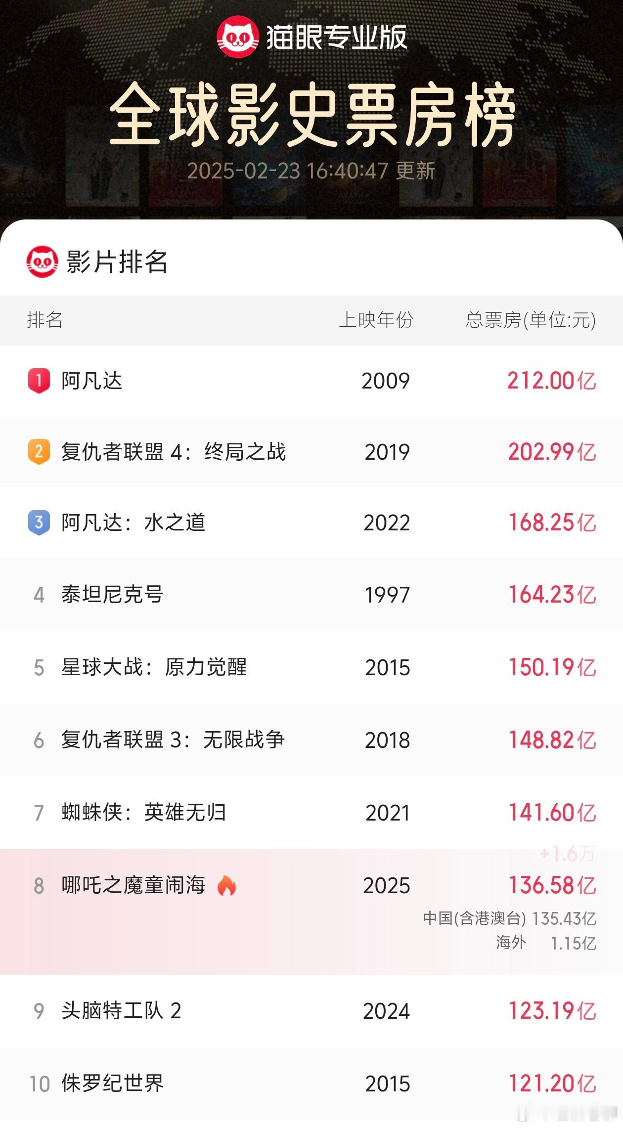 哪吒2票房136亿  过一个周末，票房就会暴涨一波，要不为哪吒2放个假吧，比如持