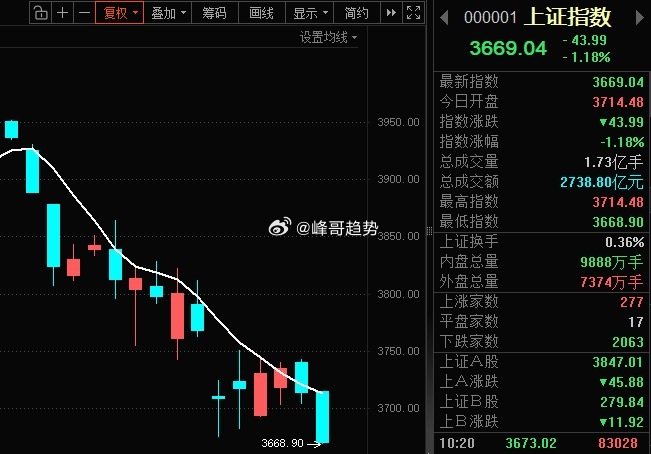 又新低了，快拔网线！ ​​​